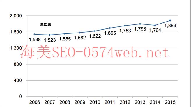 Graph showing increasing number or website using rwd