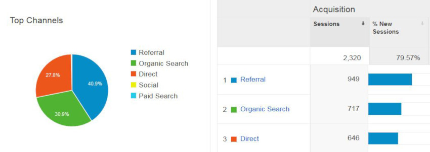 根據(jù)網(wǎng)站流量來源變化精準(zhǔn)分配營(yíng)銷資源