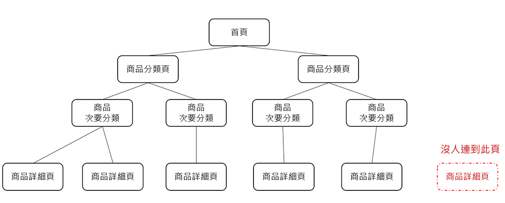 Sitemap對SEO優(yōu)化有很大的影響嗎？