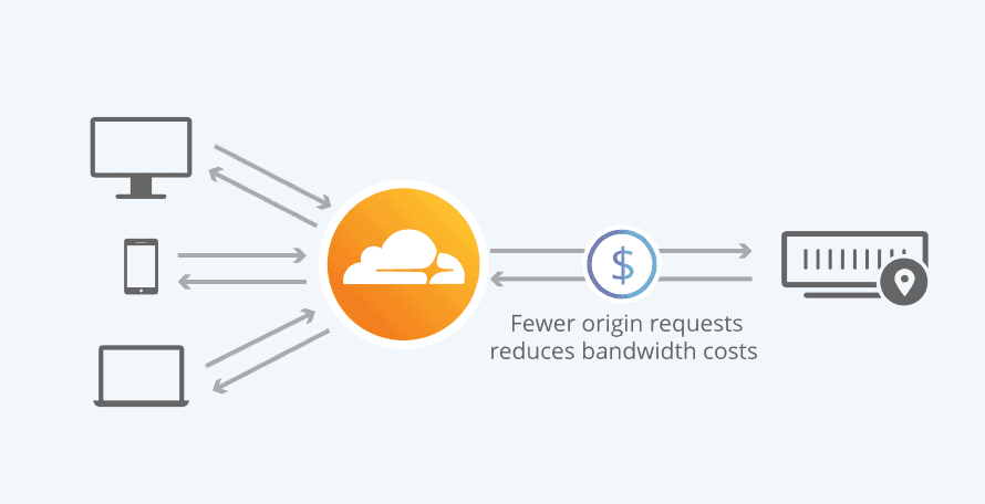 使用Cloudflare的CDN后如何獲取訪客的真實(shí)IP地址