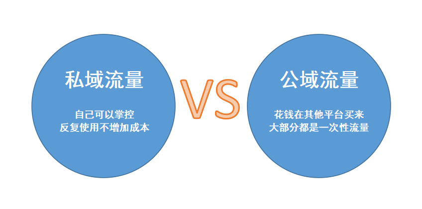 什么是私域/公域流量？已經(jīng)他們各自的優(yōu)勢是什么？