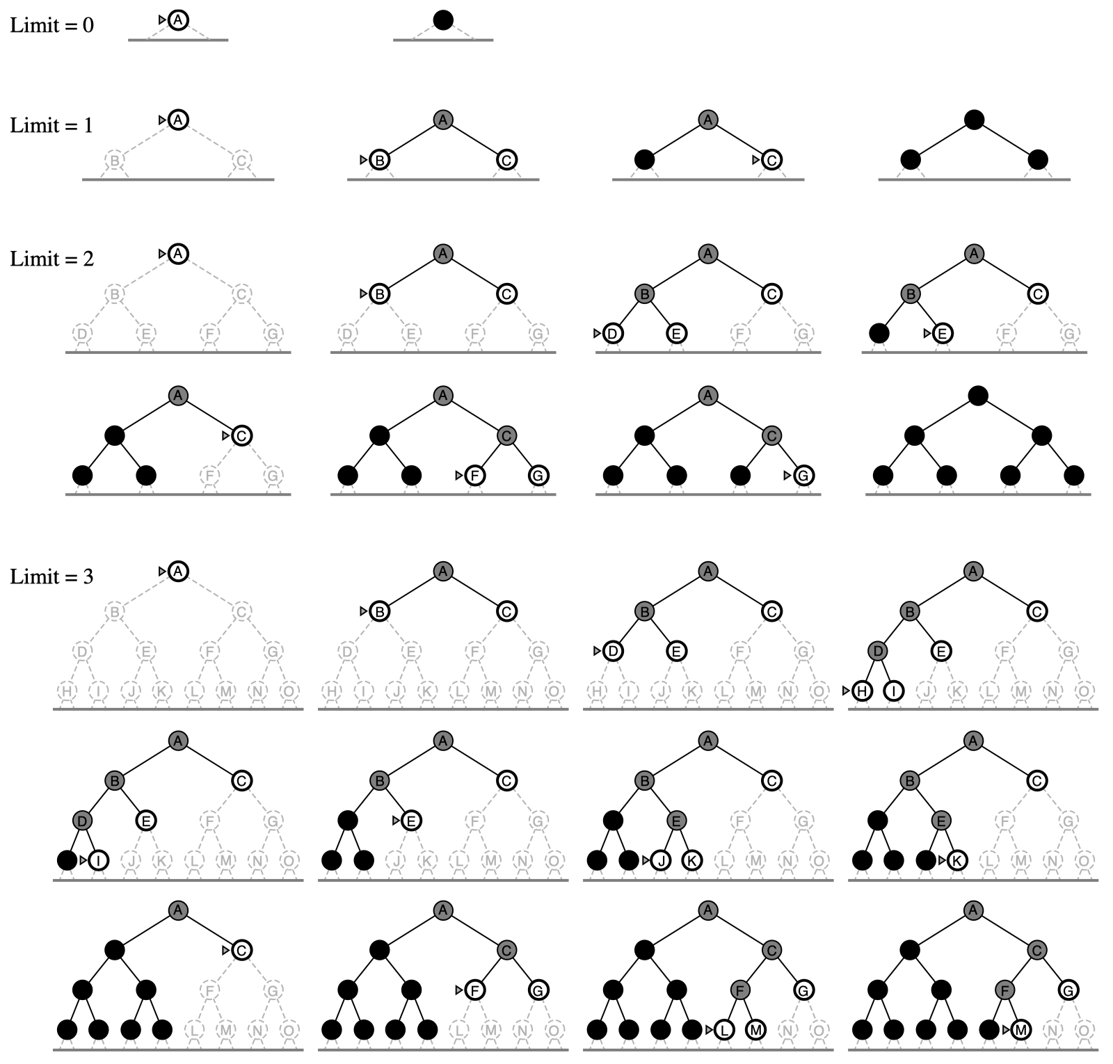 深度優(yōu)先級(jí)和廣度優(yōu)先級(jí)的示例